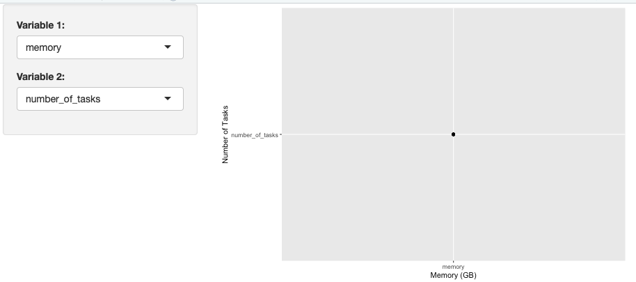 A scatter plot of the strings memory and number_of_tasks which we don't want